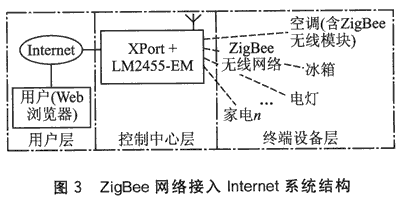 ZigBee