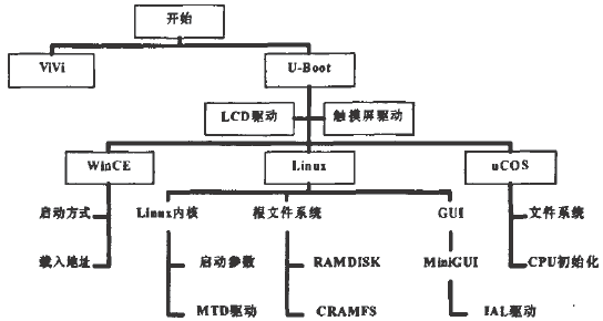 s3c2410多操作系统启动的设计不看肯定后悔