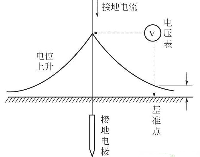 基于接地电极表面及与其接触的土壤之间的接触电阻