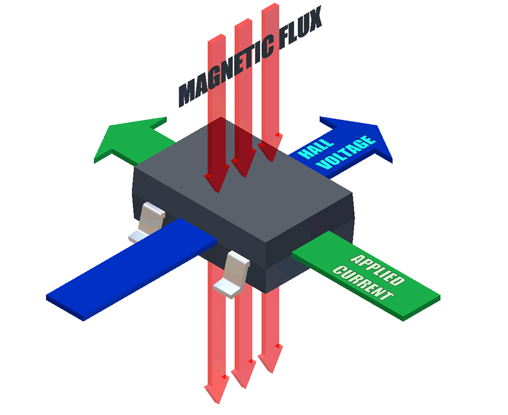 一文解析霍爾效應(yīng)感測(cè)的位置和水平感測(cè)