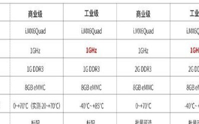 i.MX6Q系列開發板的常見問題