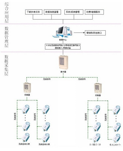 数据传输