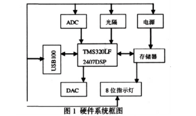 剖析TMS320LF2407的脑电信号处理系统设计