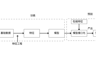 详谈机器学习模型算法的质量保障方案