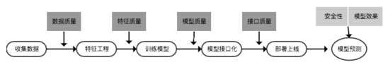 详谈机器学习模型算法的质量保障方案