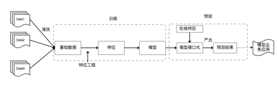 详谈机器学习模型算法的质量保障方案