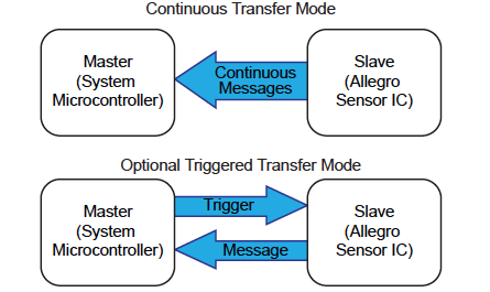 用于沿车内通信网络高效传输传感器数据的SENT协议
