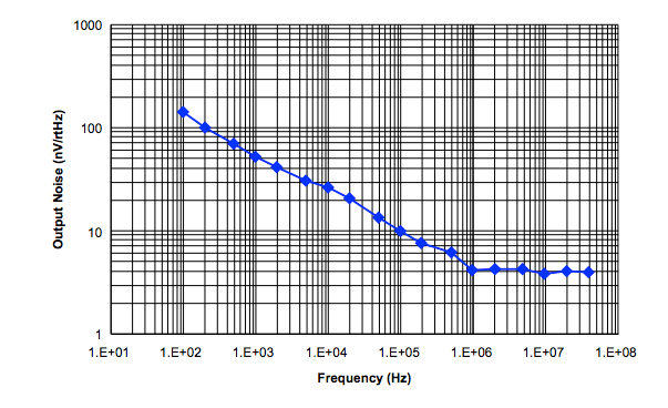 典型的Truesense成像线性CCD的输出放大器噪声
