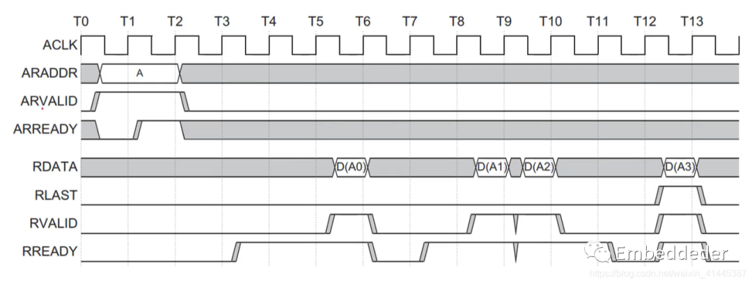 AXI总线