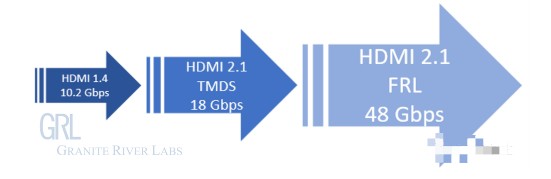 全面解析HDMI 2.1 FRL传输模式