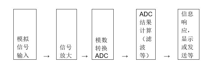 一文解析面向信号处理过程的ADC特性