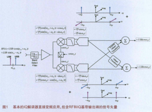 基于矢量信号分析法评估正交解调器的噪声指数