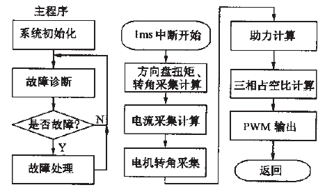 基于DSP软件示波器的无刷直流电机控制系统