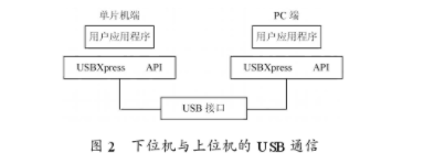 基于USB接口的多节点无线测温系统