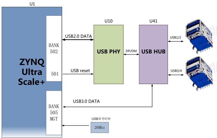 基于Xilinx Zynq ultraScale+ 系列FPGA的AXU2CGB 开发板评测