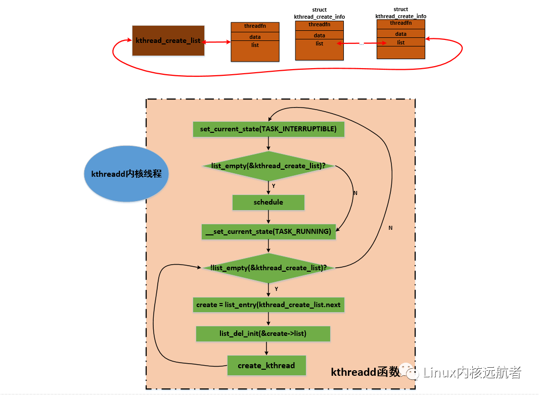 LINUX内核