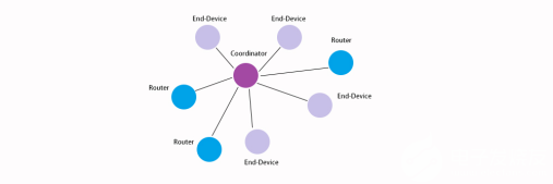ZigBee网络拓扑结构及典型应用
