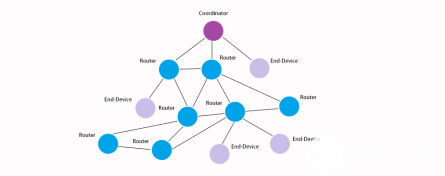 ZigBee网络拓扑结构及典型应用