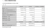 卓胜微披露了2021年一季报，2021年度一季度实现营收11.83亿元