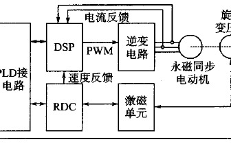 基于DSP的飛行仿真<b class='flag-5'>轉(zhuǎn)臺(tái)</b><b class='flag-5'>控制系統(tǒng)</b>設(shè)計(jì)與<b class='flag-5'>實(shí)現(xiàn)</b>