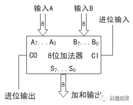 寄存器