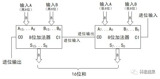 寄存器