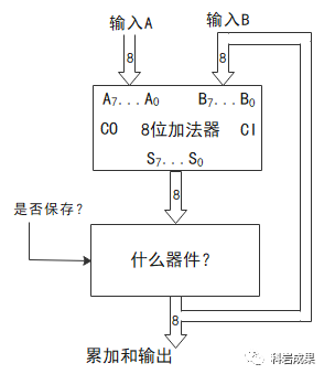 寄存器