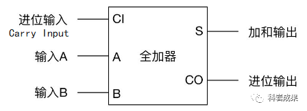 寄存器