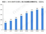 從技術和市場的角度得出的2021-2030無人機...