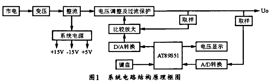 基于AT89S51单片机的直流数控可调稳压电源