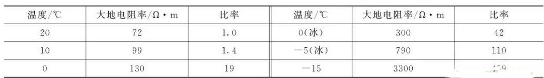 基于接地电极表面及与其接触的土壤之间的接触电阻