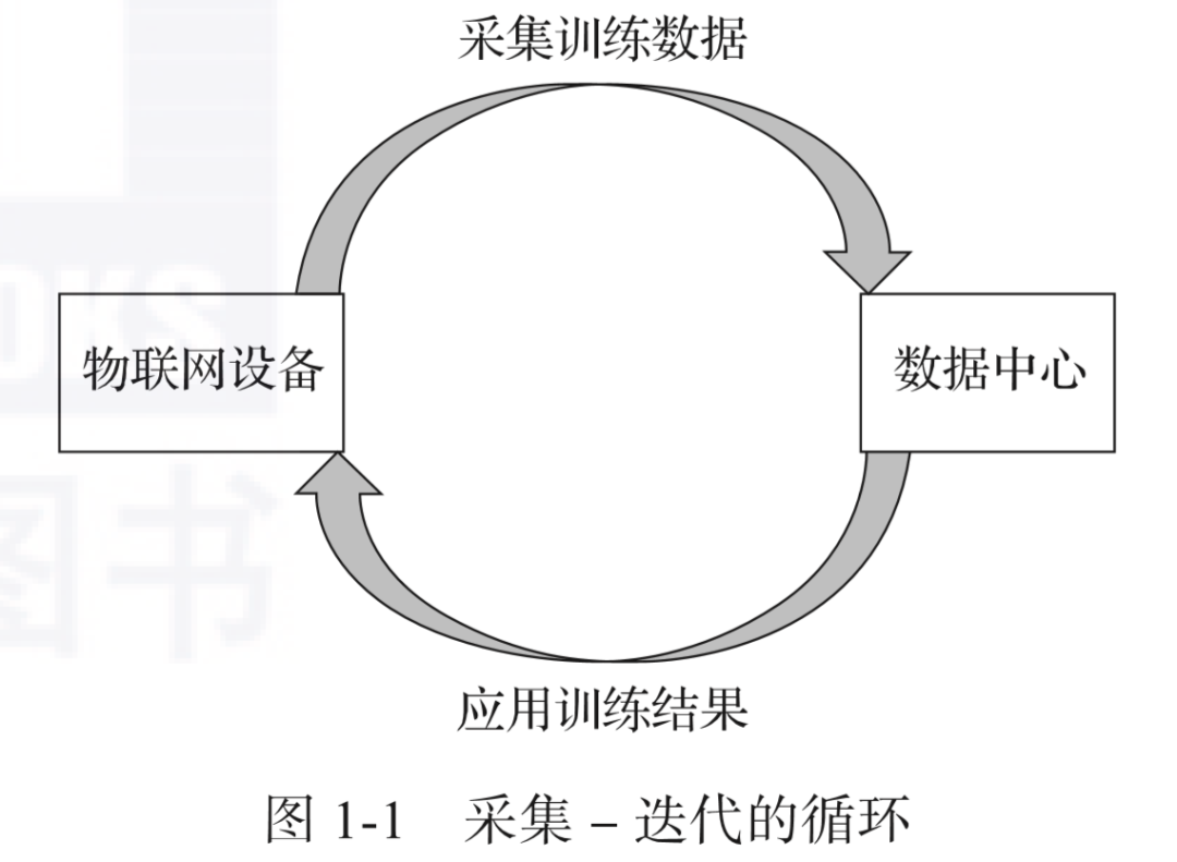 数据传输