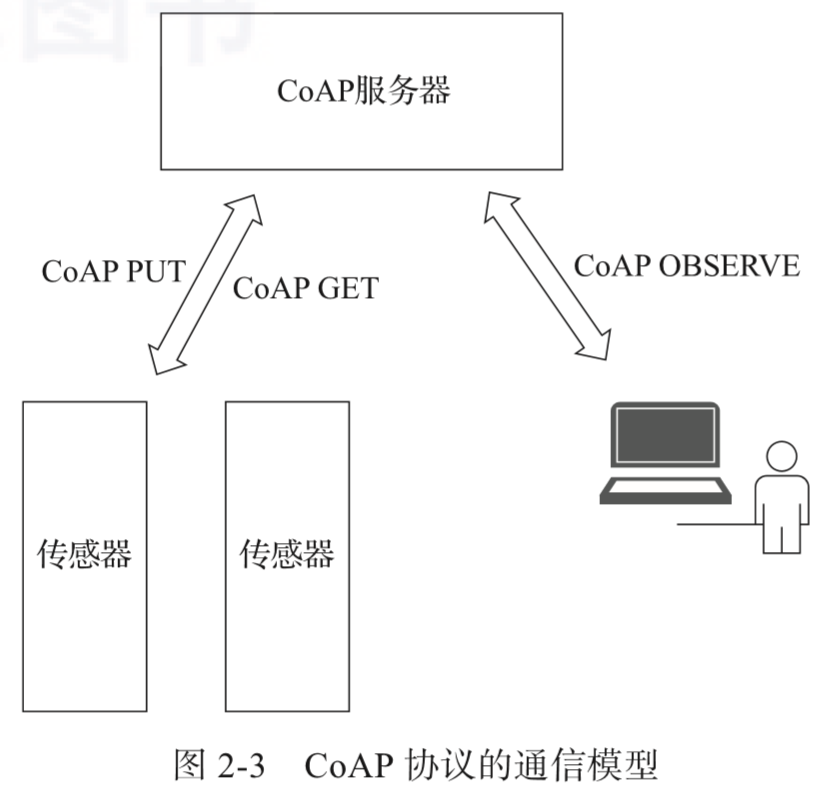 数据传输