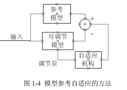 基于DSP的永磁同步电机无传感器控制综述