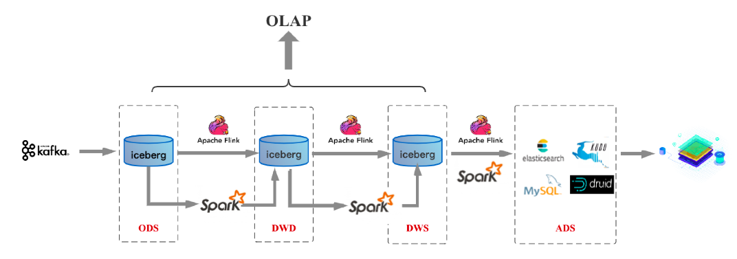 SQL