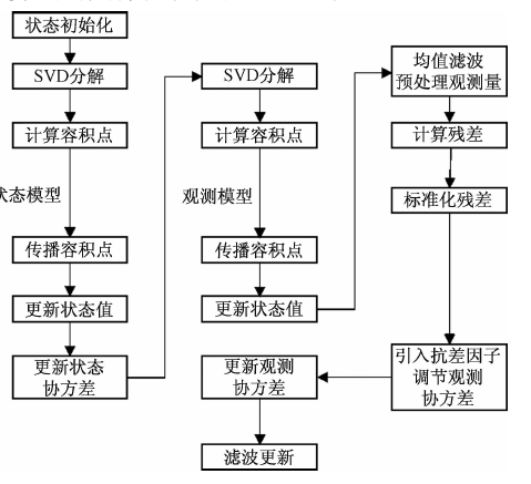 可提高導航系統穩定性的容積卡爾曼濾波算法