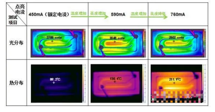 LED芯片發光發熱性能測試分析