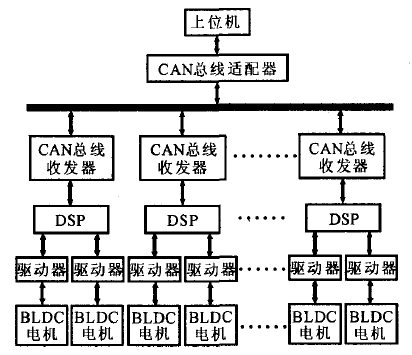 基于DSP的高压训线机器人数字化控制器