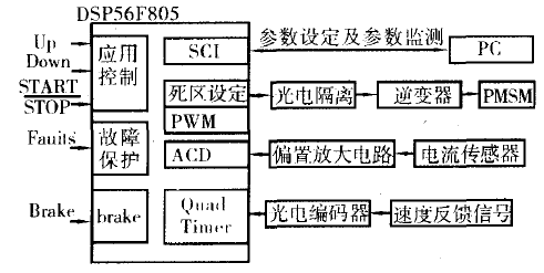 基于DSP的整经机恒张力控制系统设计方案