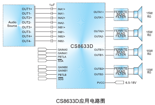 免濾波四通道D類音頻放大器芯片CS8633D