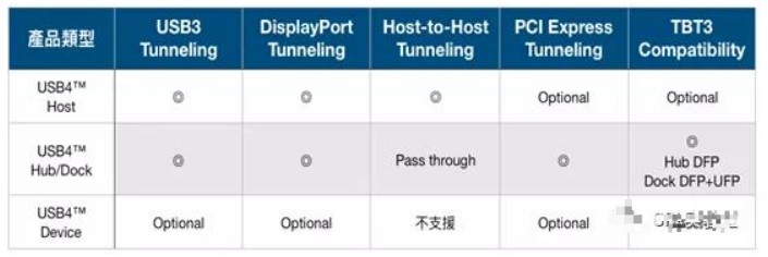 USB4測試項目總覽