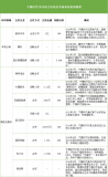 宁德时代正在密集布局动力电池后市场