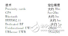 uwb定位技術原理及應用分析