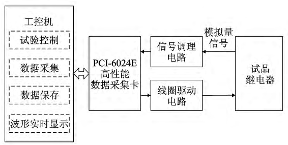 电磁继电器工作性能参数变化测试及研究