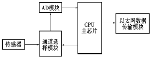 基于ARM架构的嵌入式电力能耗检测系统