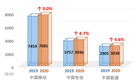 数字化转型大潮来袭 看运营商如何“孵化”未来！