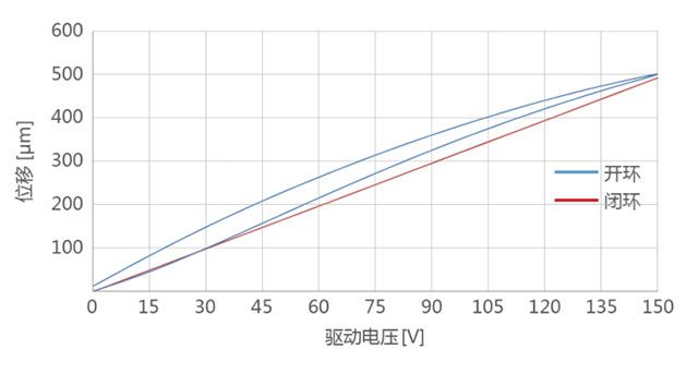 大行程三维精密压电平台的特点及参数