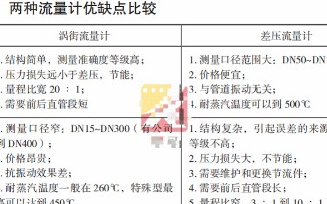 涡街流量计和节流式差压流量计的区别