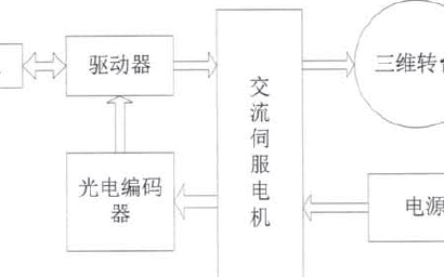 基于DSP的三轴<b class='flag-5'>转台</b><b class='flag-5'>控制系统</b>设计与实现