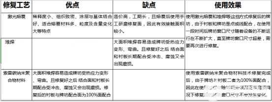 轧机牌坊配合面腐蚀的修复方案